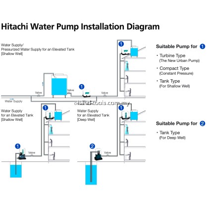 Hitachi WMP150XS: Automatic Compact Water Pump, Power 150W, Head 13mH, Flow 37L/min, Inlet x Outlet 1″ x 1″